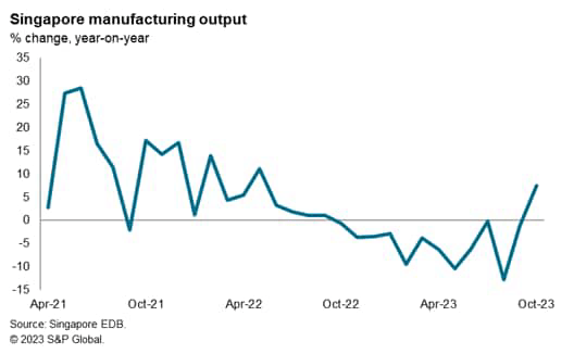 Singapore manufacturing output