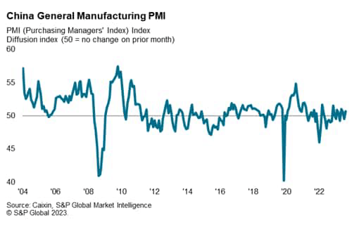 China general manufacturing PMI