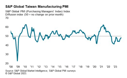 S&P Global Taiwan manufacturing PMI