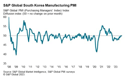 S&P Global South Korea Manufacturing PMI