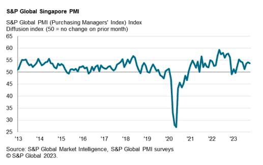 S&P Global Singapore PMI