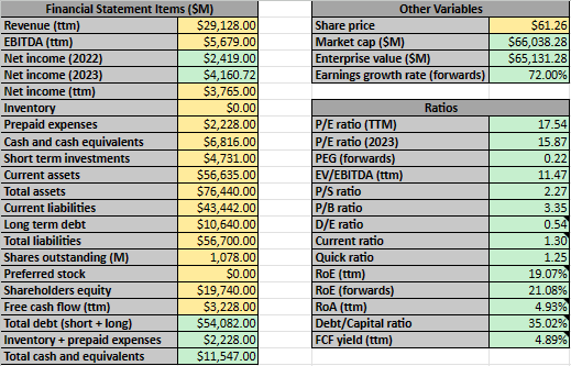 Author's calculations