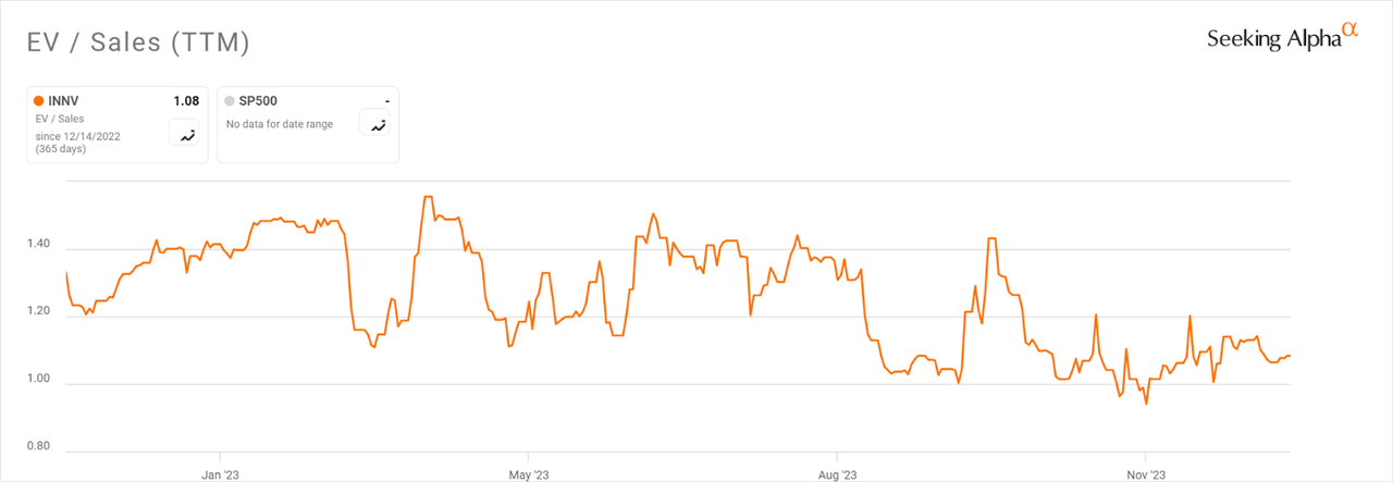 EV/Sales Multiple History