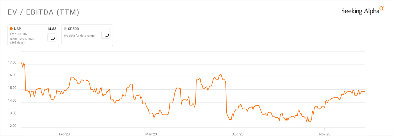 EV/EBITDA Multiple History