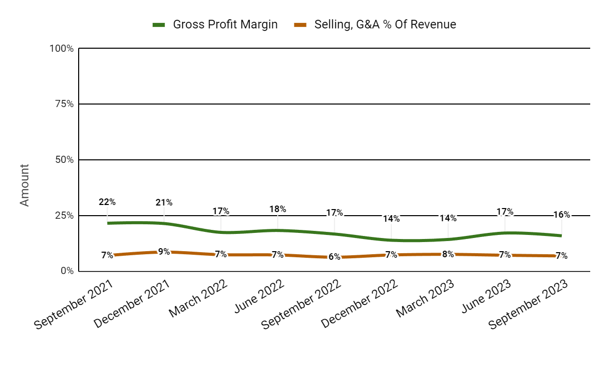 Gross Profit Margin and Selling, G&A % Of Revenue