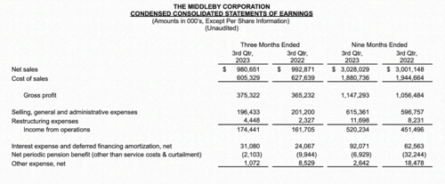 The income statement from last report