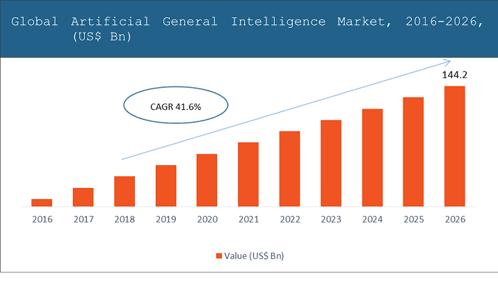 AGI Market Research Report