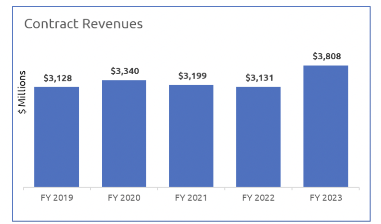 Dycom's annual revenue data