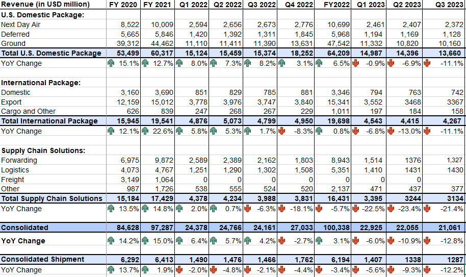 UPS Historical Revenues