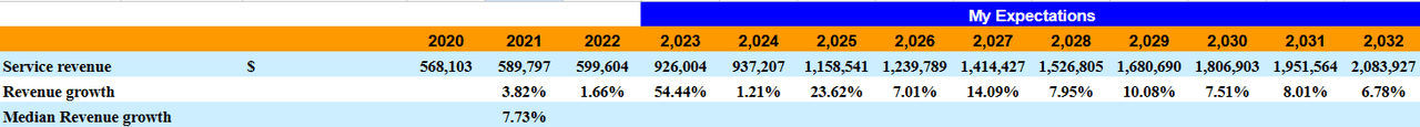 Source: DCF Model