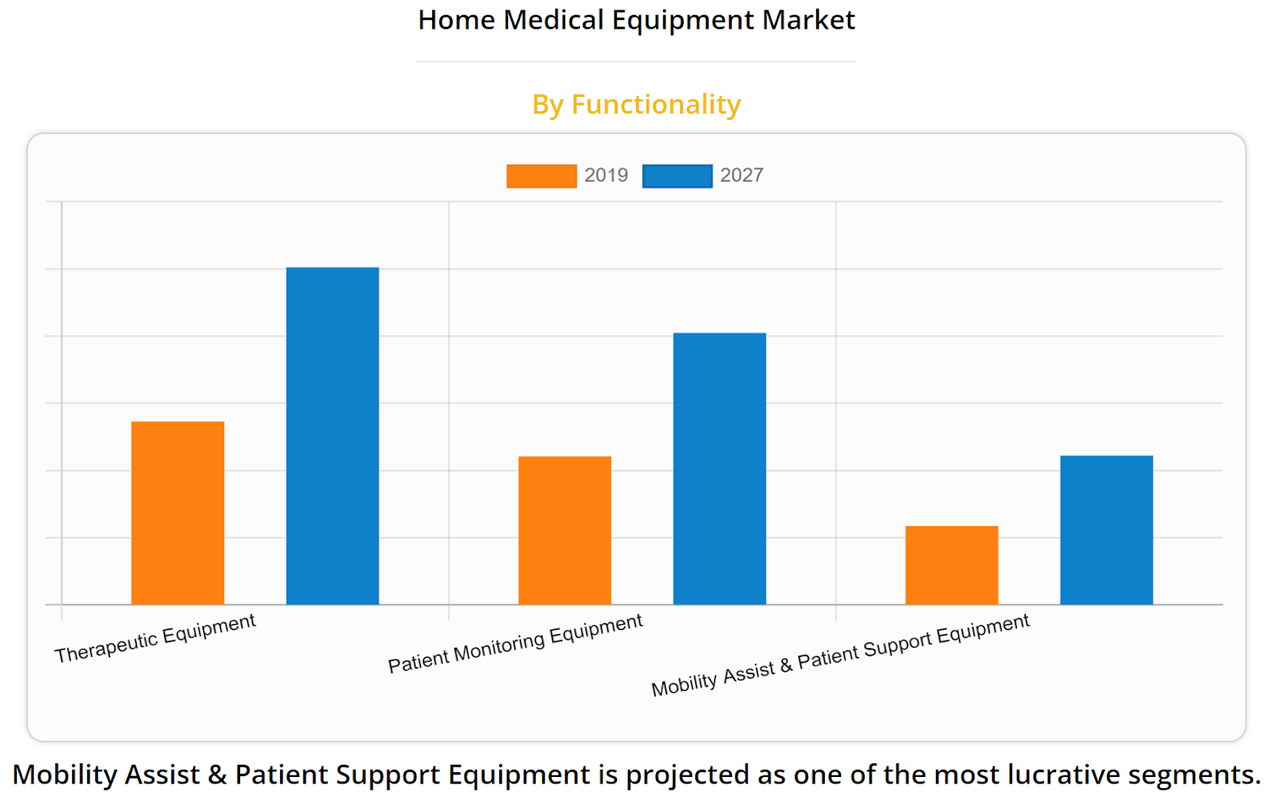 Home Medical Equipment Market