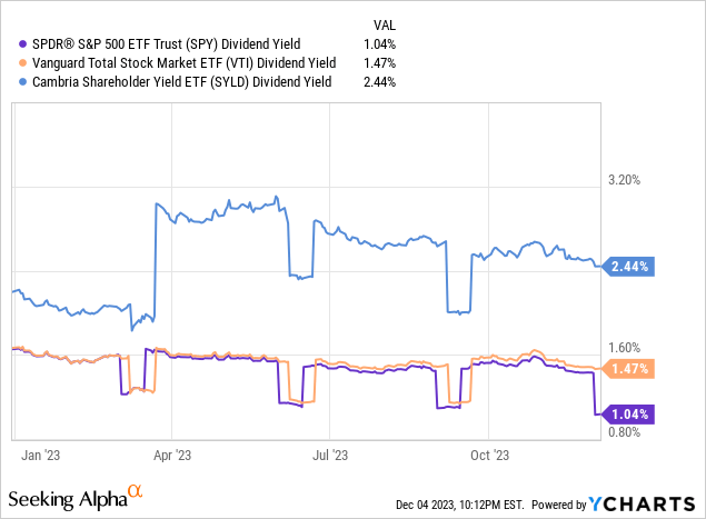 Data by YCharts