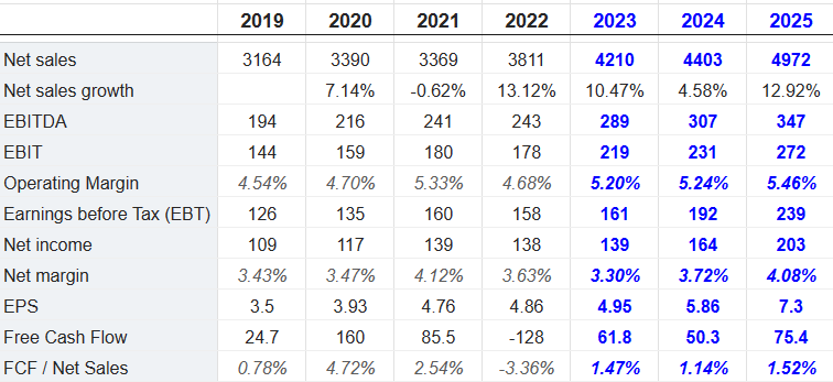 Source: Market Screener