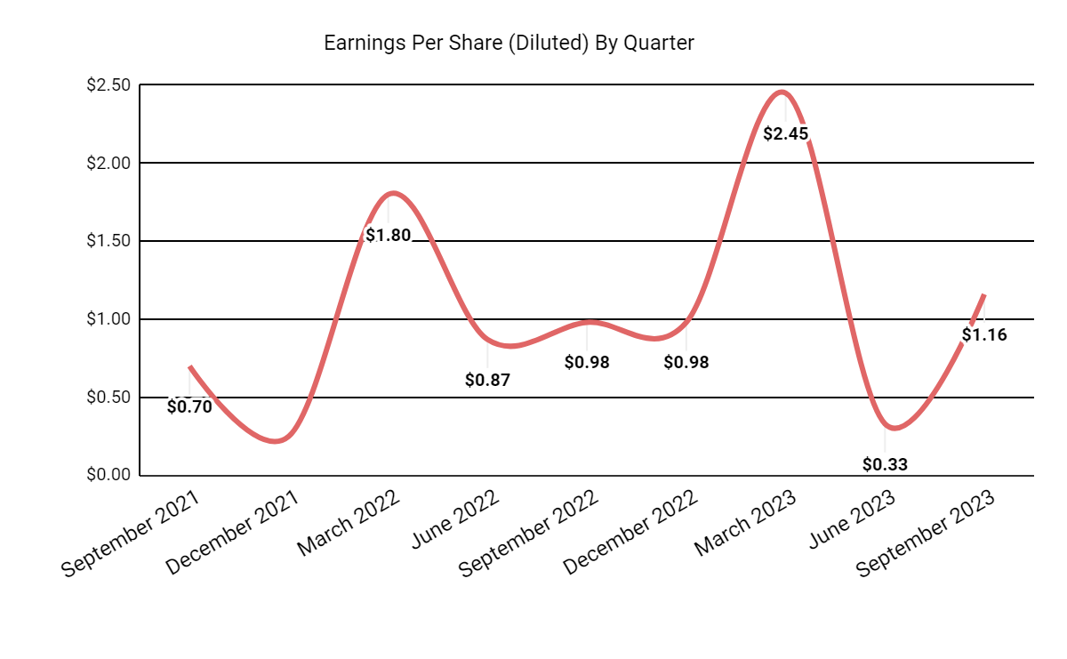 Earnings Per Share