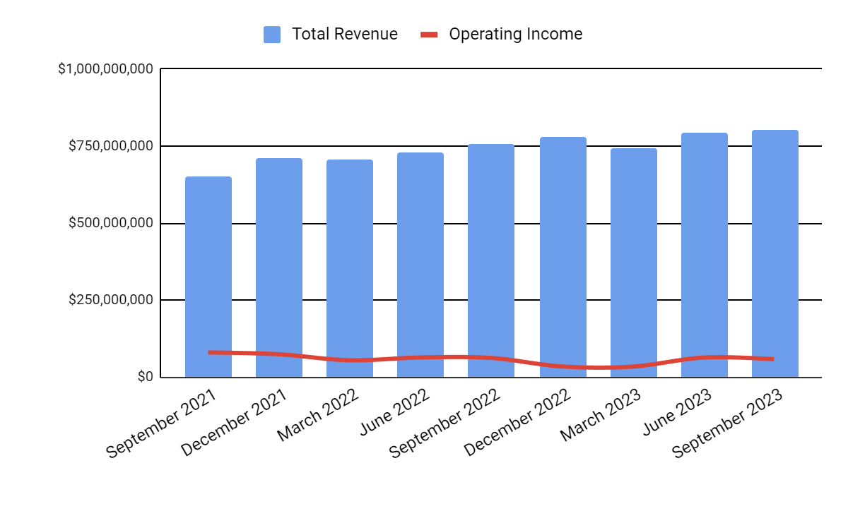 Total Revenue and Operating Income