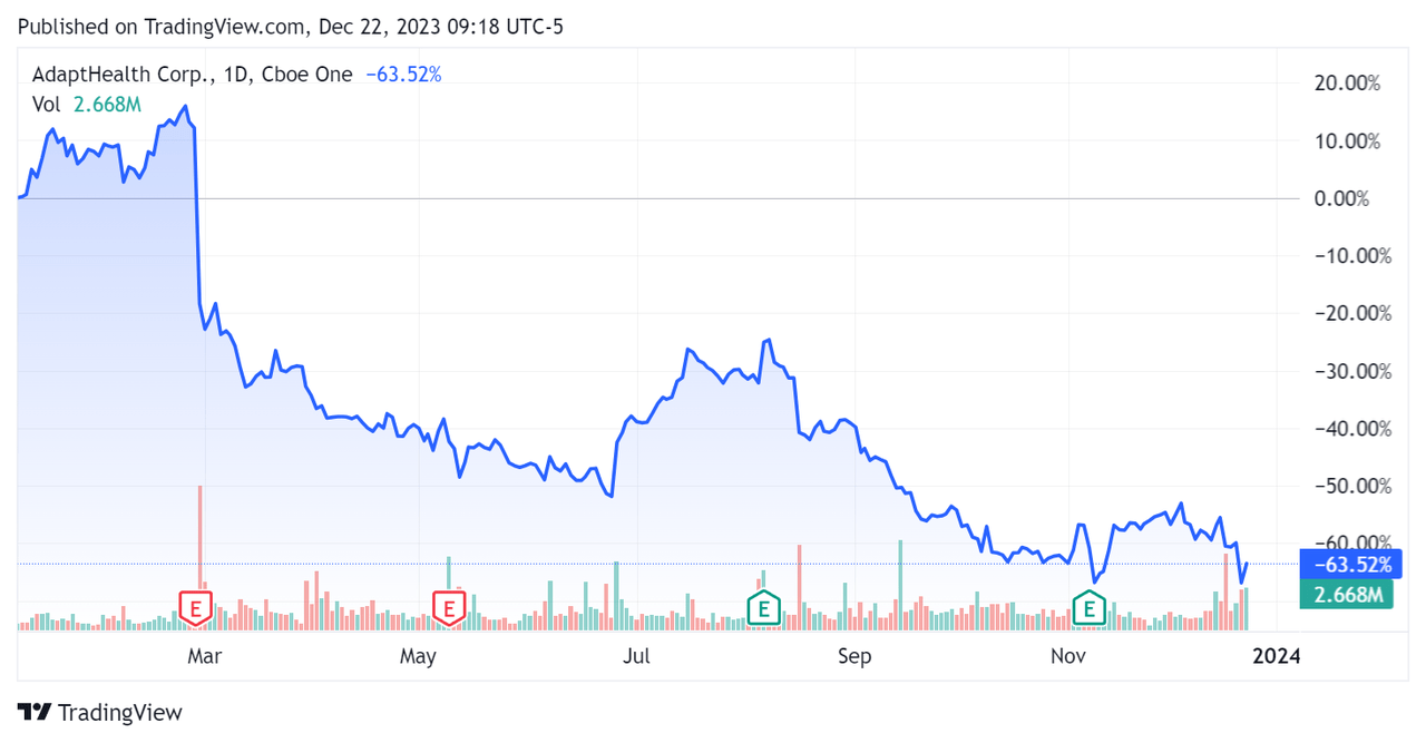 52-Week Stock Price Change