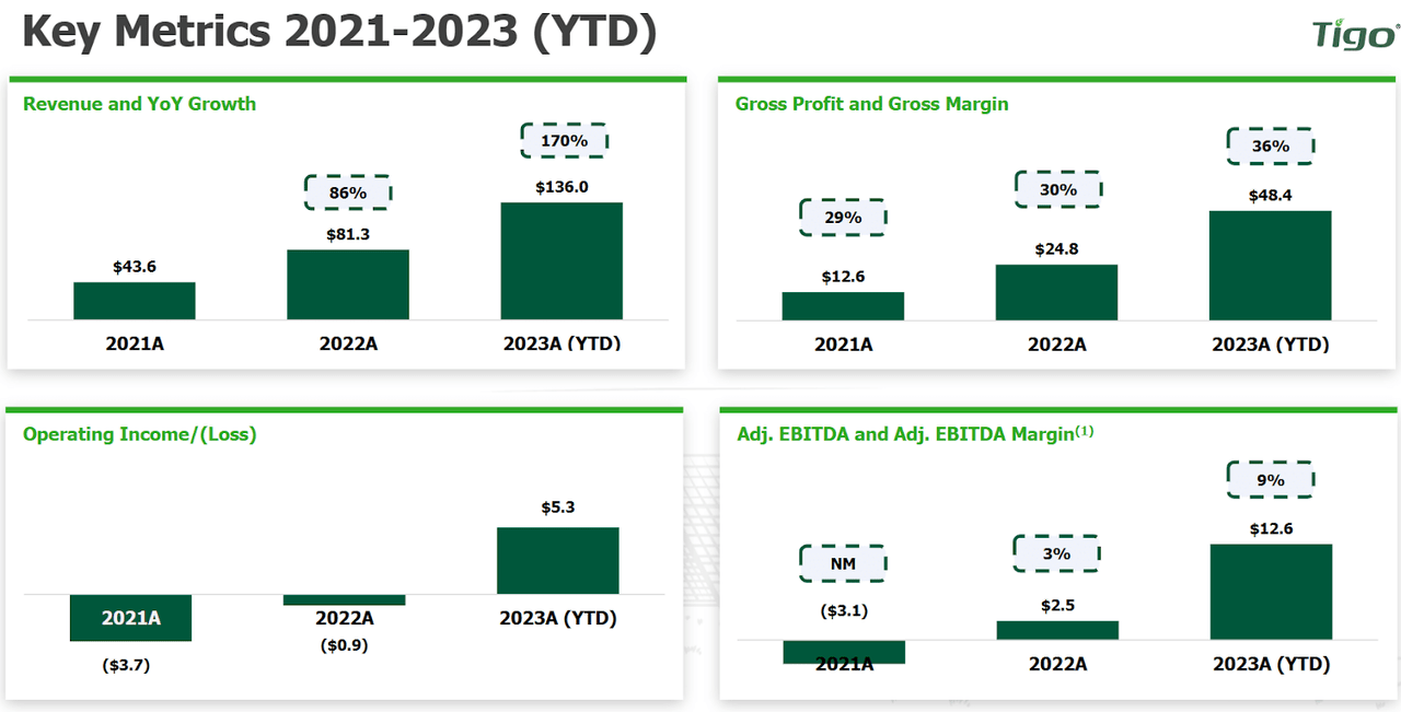 Source: Investment Presentation