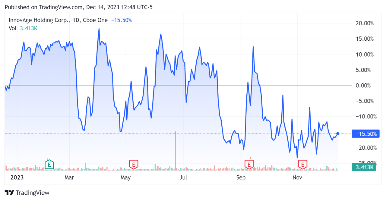 52-Week Stock Price Chart