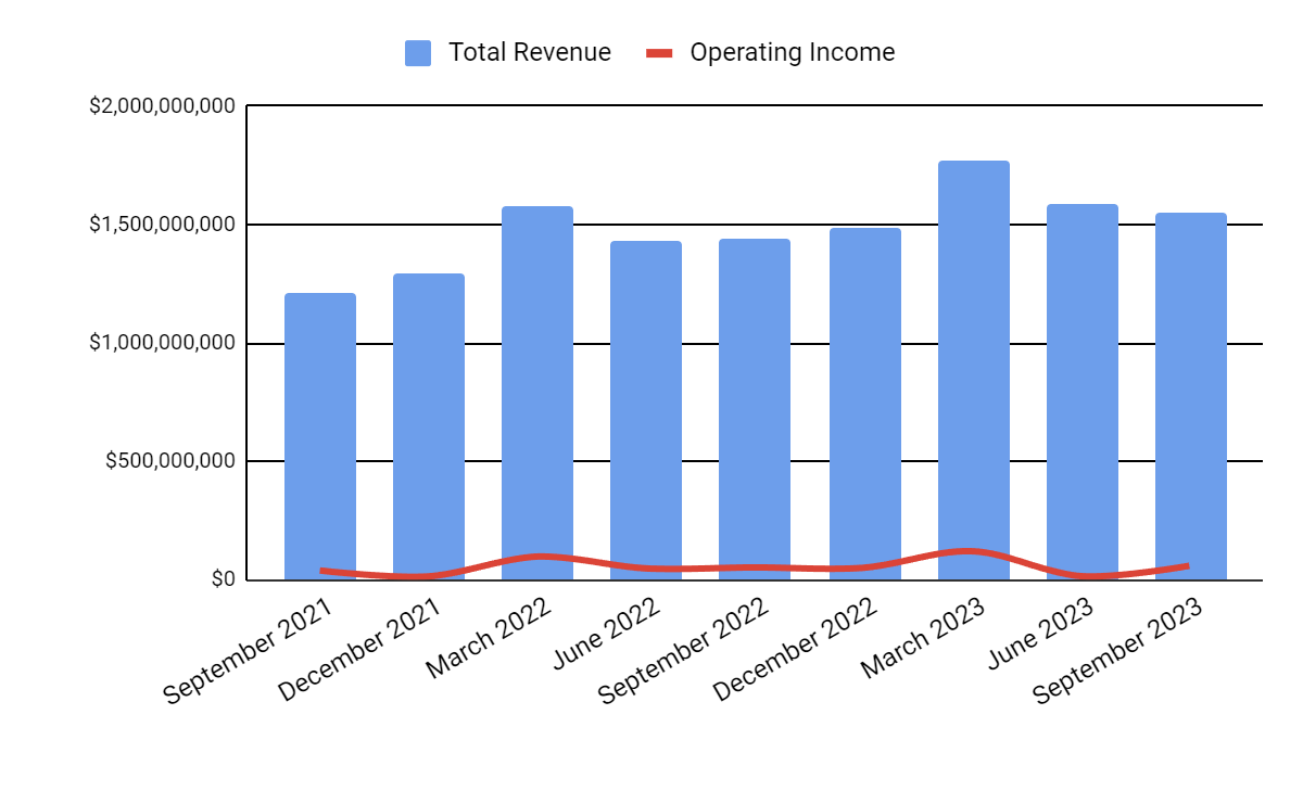 Total Revenue and Operating Income