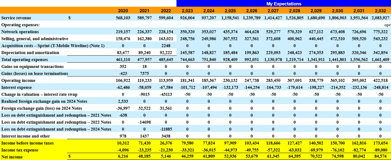 Source: Income Statement Expectations