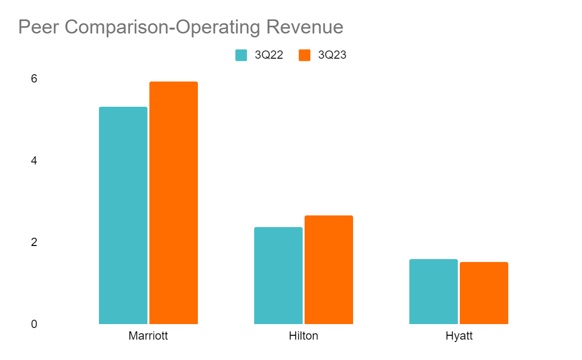 Peer Comparison-Operating Revenue