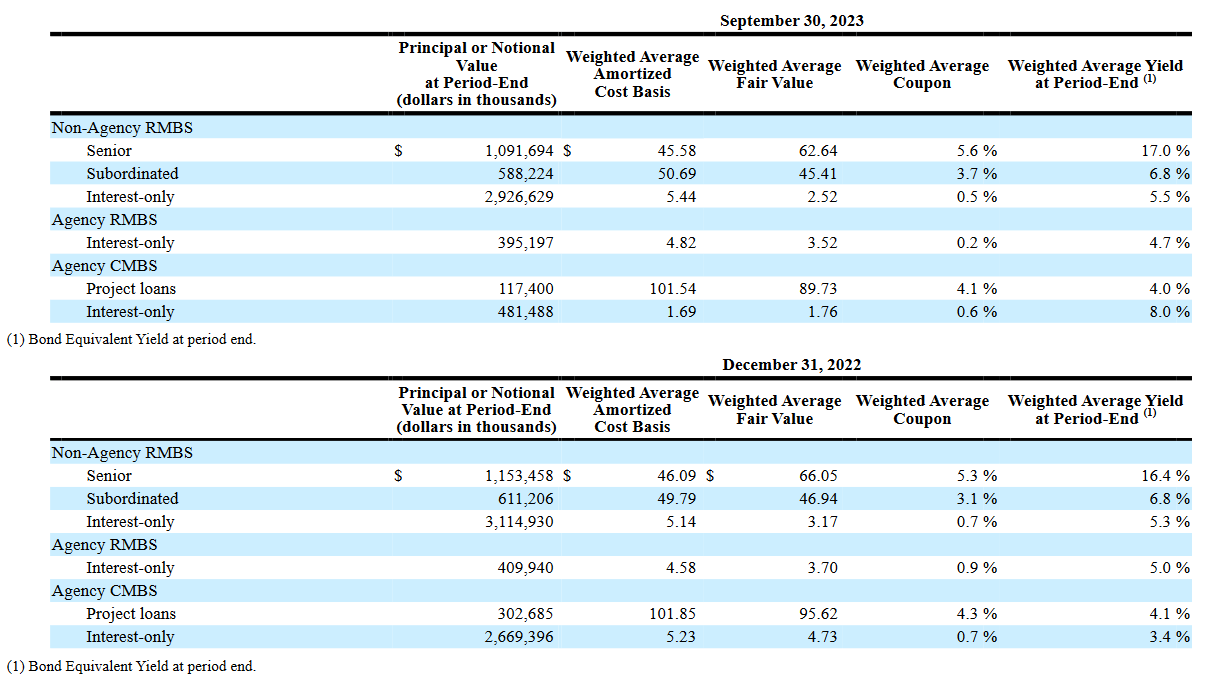 Source: CIM's latest 10-Q report.