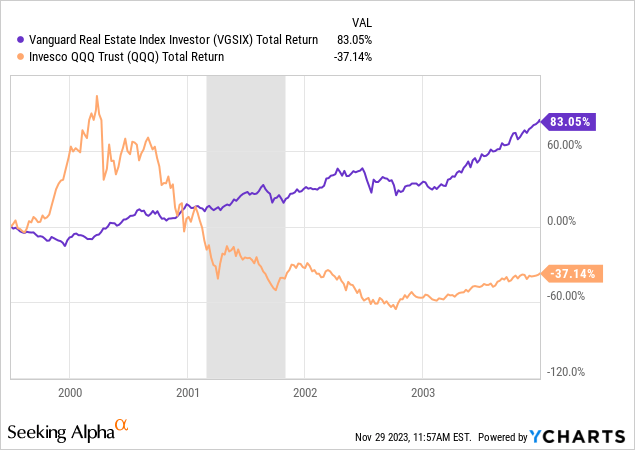 REITs outperform in recessions