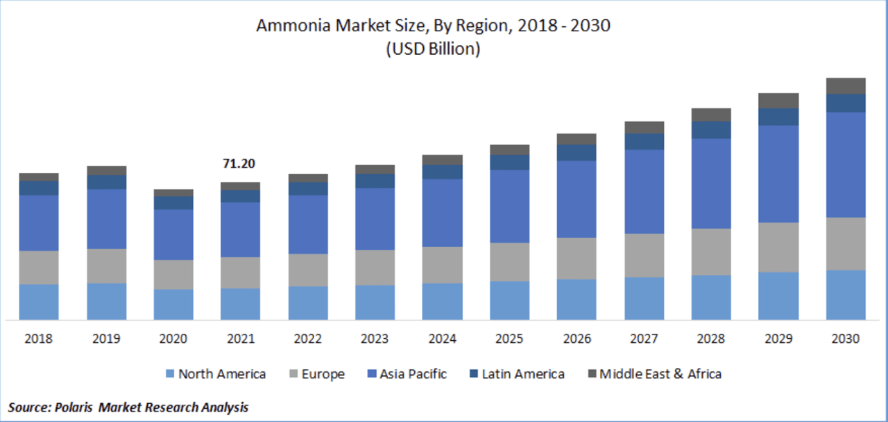 The ammonia market outlook