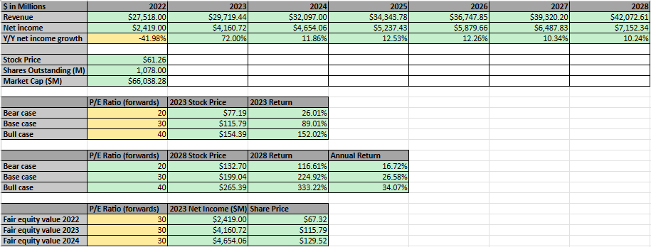 Author's calculations