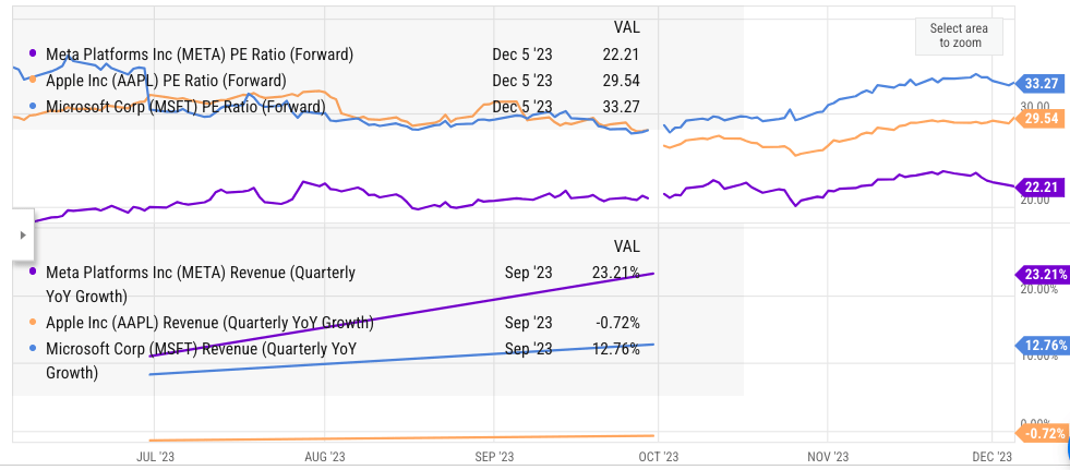 Comparison of META with Apple and Microsoft.