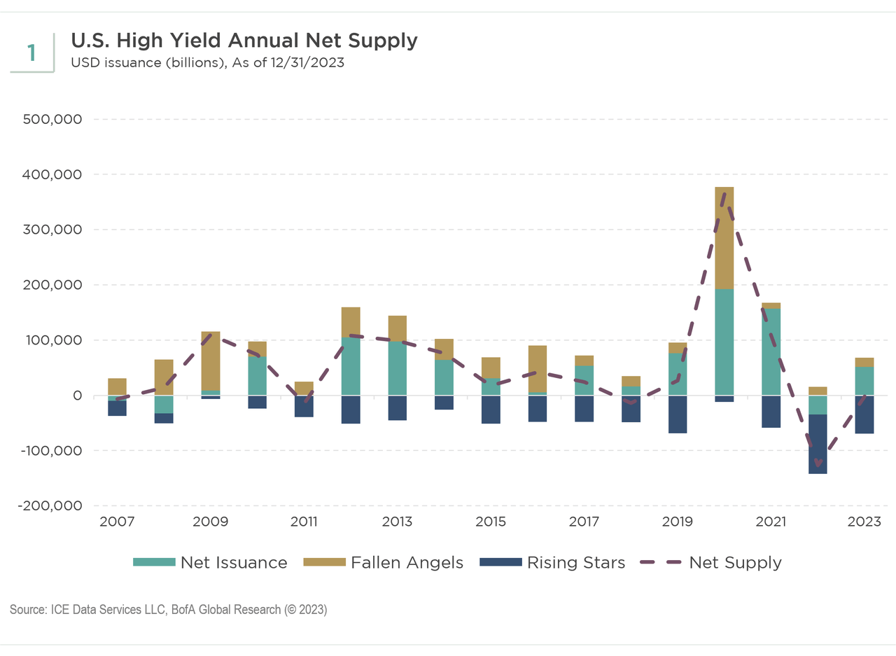 US high yield