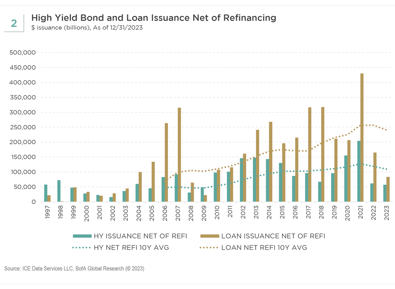 High yield bond and loan issuance