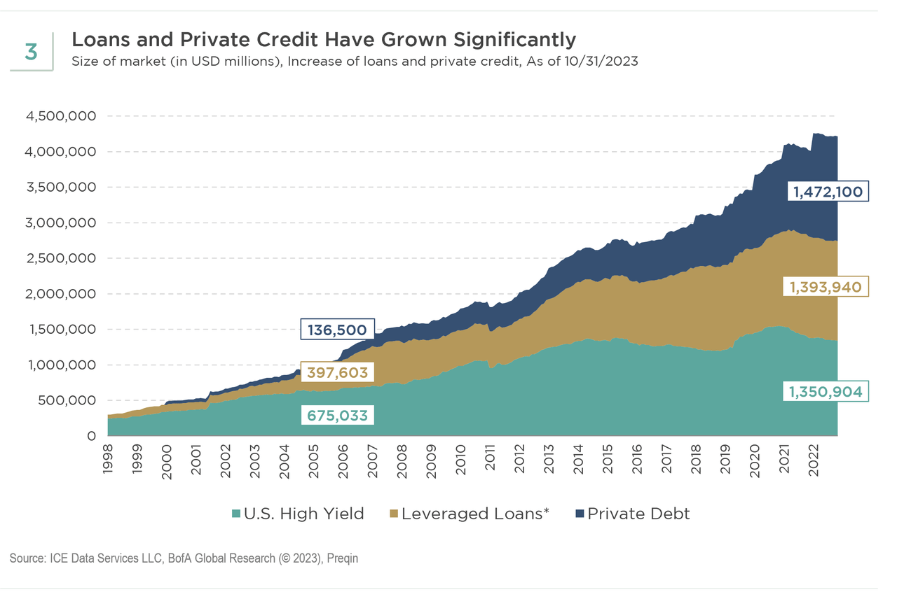 Loans and private credit