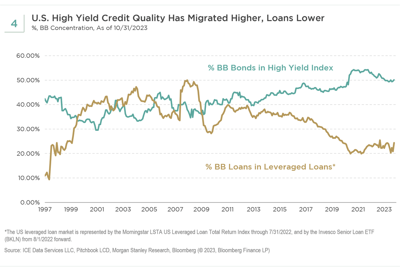 US high yield credit quality