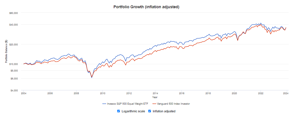 RSP and the S&P 500 have had comparable results over the last 20 years.