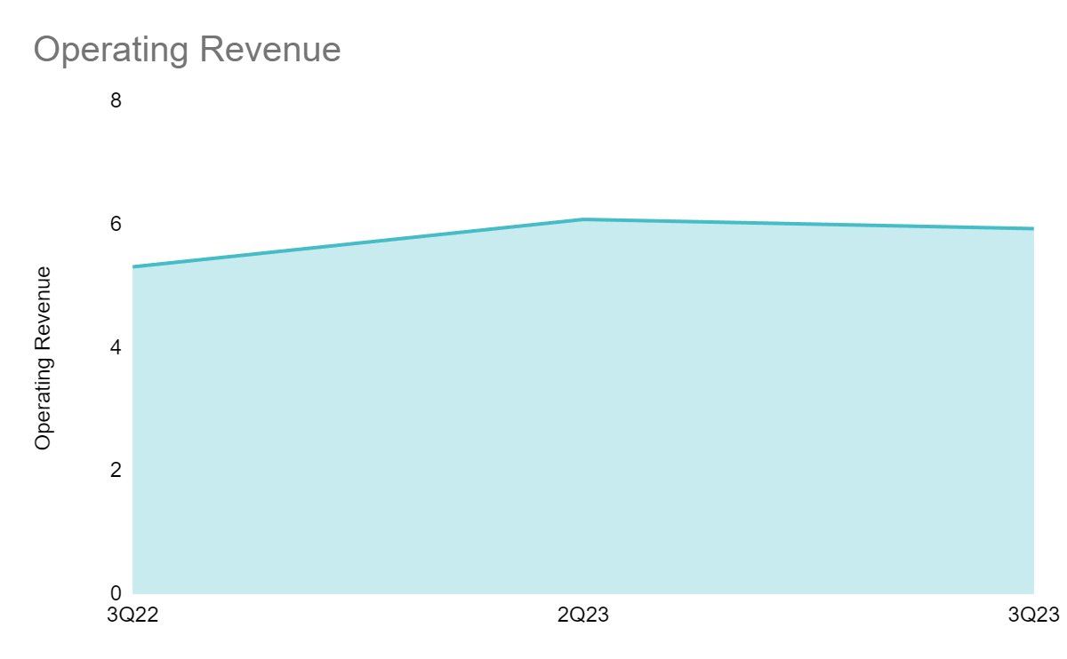 Operating Revenue