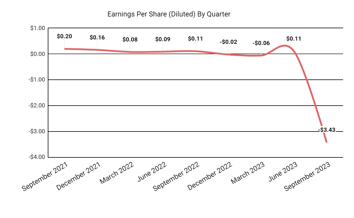 Earnings Per Share