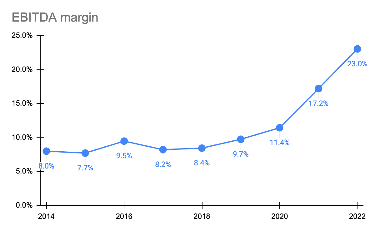 Historical EBITDA magin graph for Mueller Industries