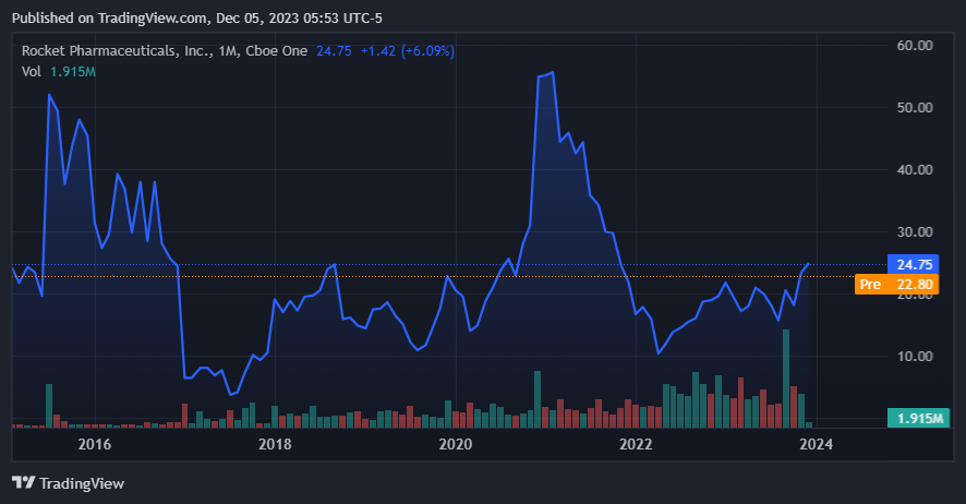 RCKT has been historically significantly volatile. TradingView.