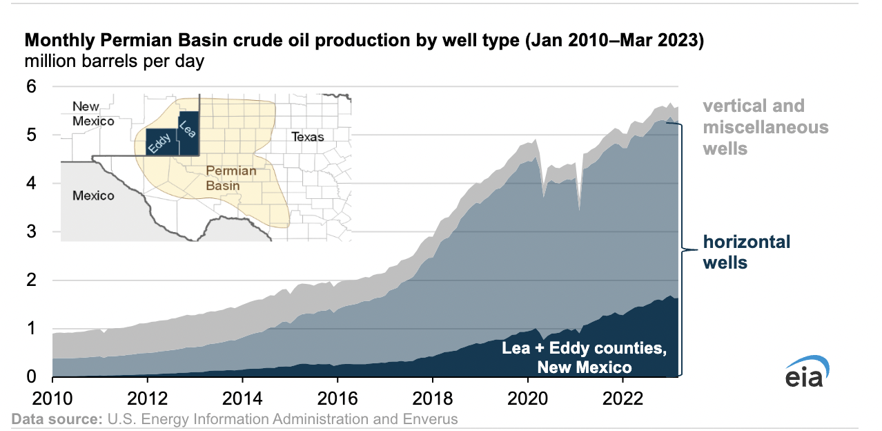 The growth of the Permian Basin