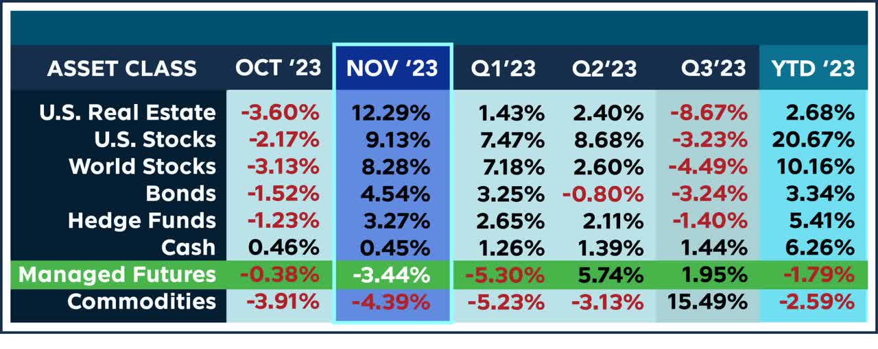 Asset class performance