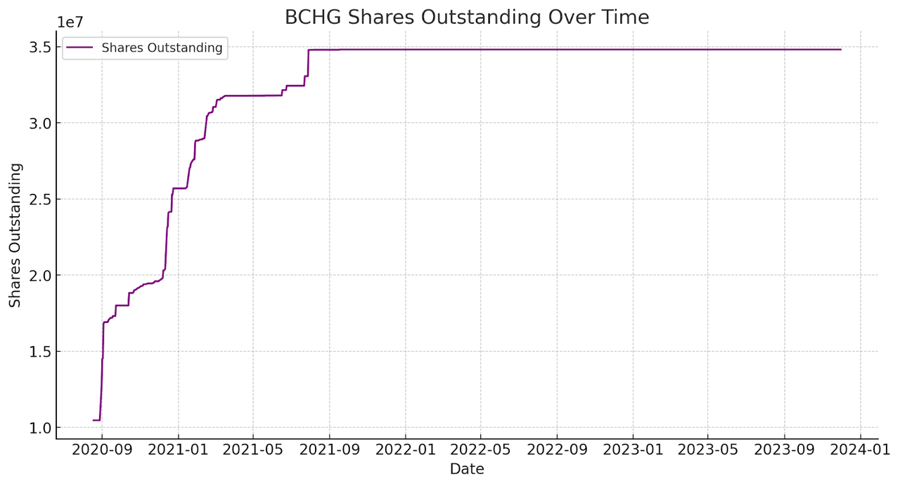 Bitcoin Cash Trust shares outstanding