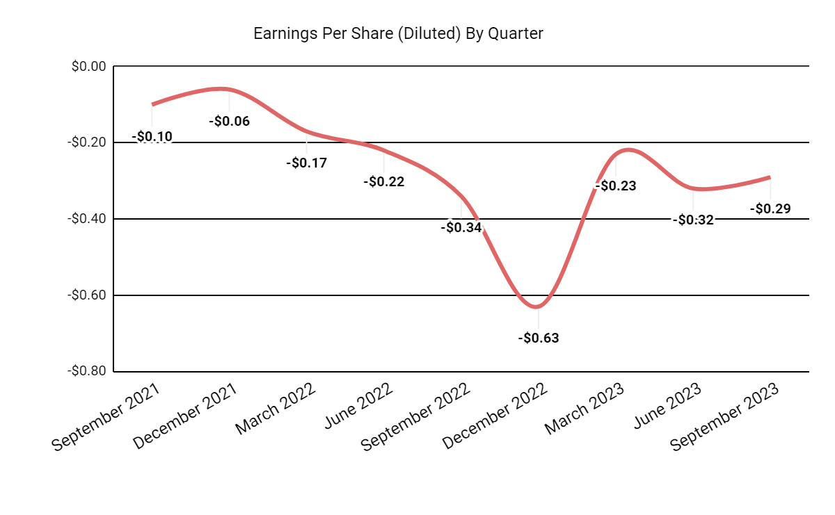 Earnings Per Share