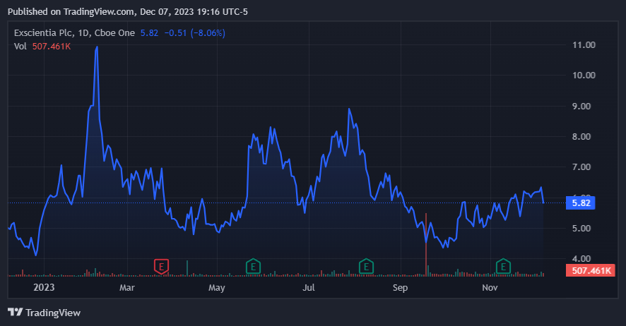 TradingView.