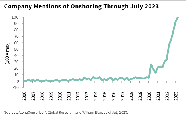 Company mentions of onshoring through July 2023