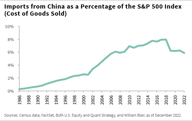 Imports from China as a percentage of the S&P 500 index