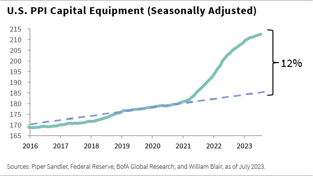 US PPI capital equipment