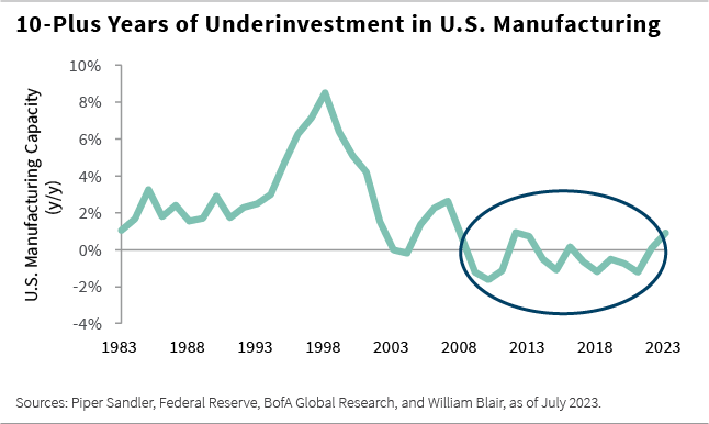 10-plus years of underinvestment in US manufacturing