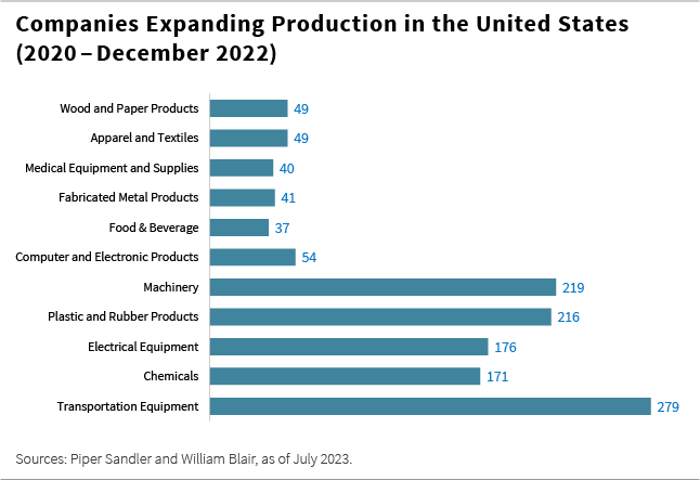 Companies expanding production in the US