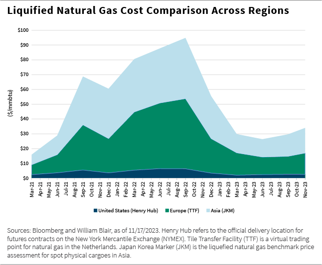 Liquified natural gas cost comparison across regions